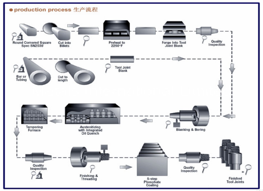 Drill Subs Production Process