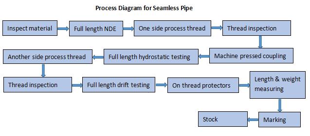 Processing Diagram for Seamless Pipe