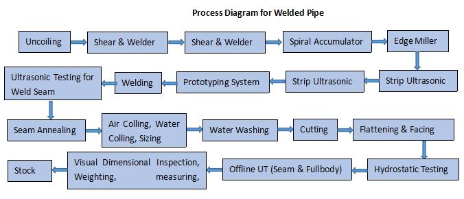 Processing Diagram for Welded Pipe