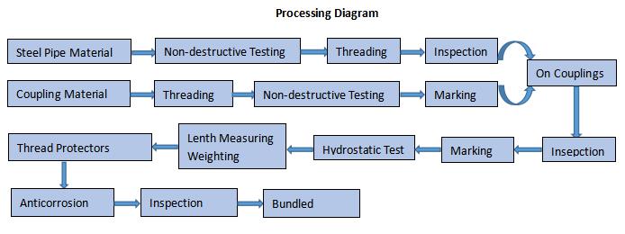 Processing Diagram